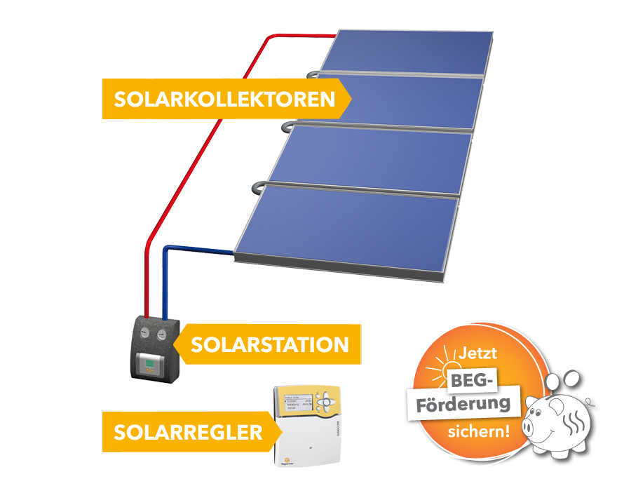 Meine Solarw Rmeanlage Systemanbieter F R Photovoltaik Solarthermie