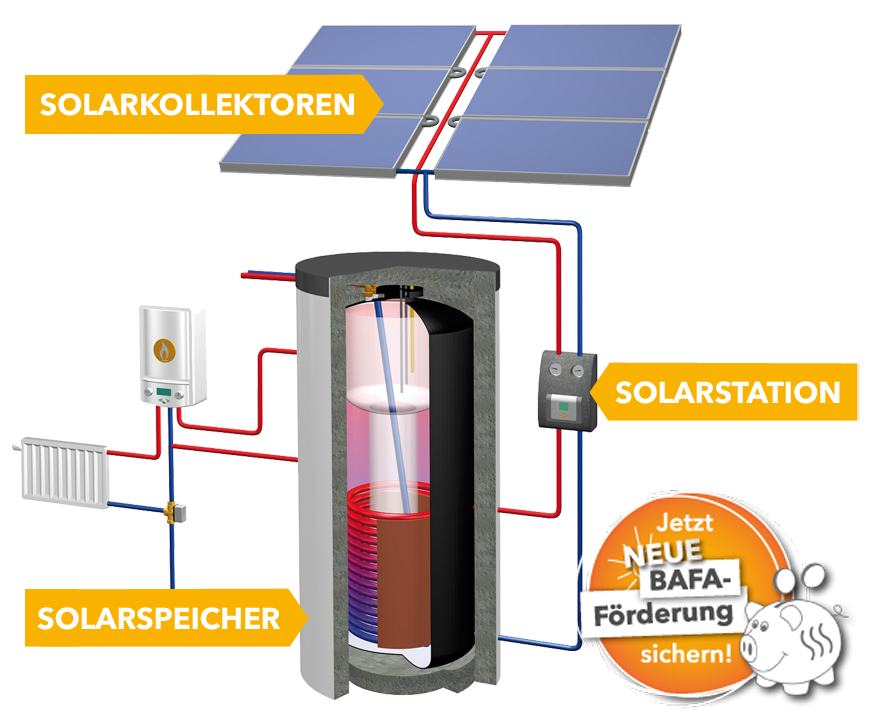 Solarheizsystem
