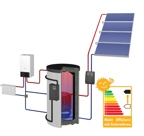 Solar heating system FRESH line